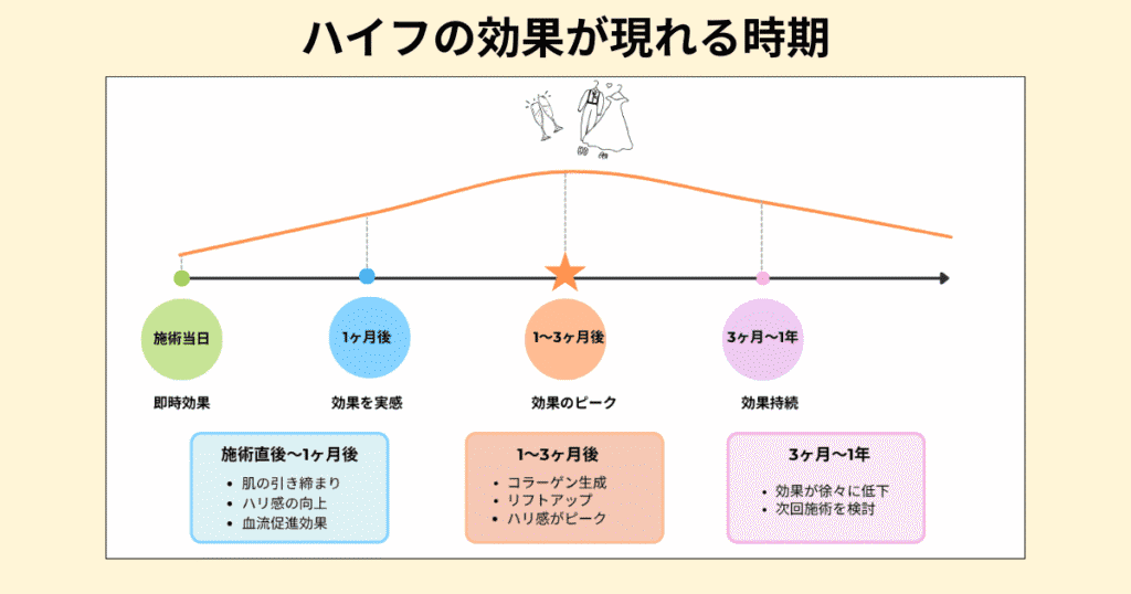 ハイフの効果が現れる時期